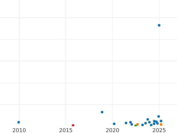 График аукционных продаж 2 франка 1919 года "Сеятель" - цена серебряной монеты - Франция, Третья республика