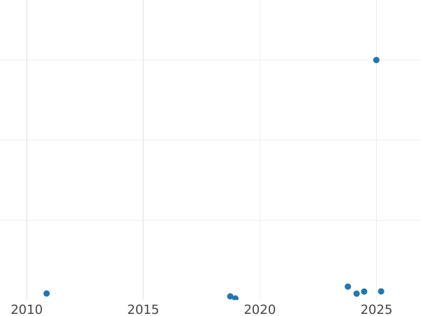 Gráfico de ventas en subastas 2 francos 1920 "Sembrador" - valor de la moneda de plata - Francia, Tercera República