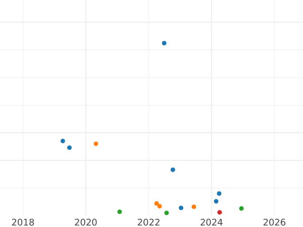 График аукционных продаж 10 франков 1929 года "Тип 1929-1939" - цена серебряной монеты - Франция, Третья республика