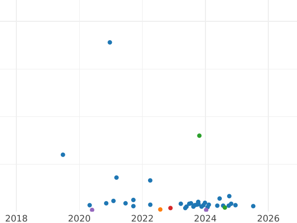График аукционных продаж 10 франков 1931 года "Тип 1929-1939" - цена серебряной монеты - Франция, Третья республика