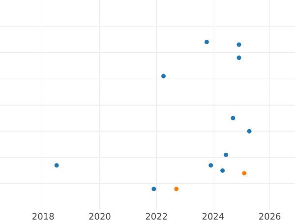 График аукционных продаж 10 франков 1932 года "Тип 1929-1939" - цена серебряной монеты - Франция, Третья республика