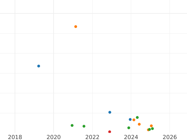 Wykres sprzedaży aukcyjnej 10 franków 1934 "Typ 1929-1939" - cena srebrnej monety - Francja, III Republika