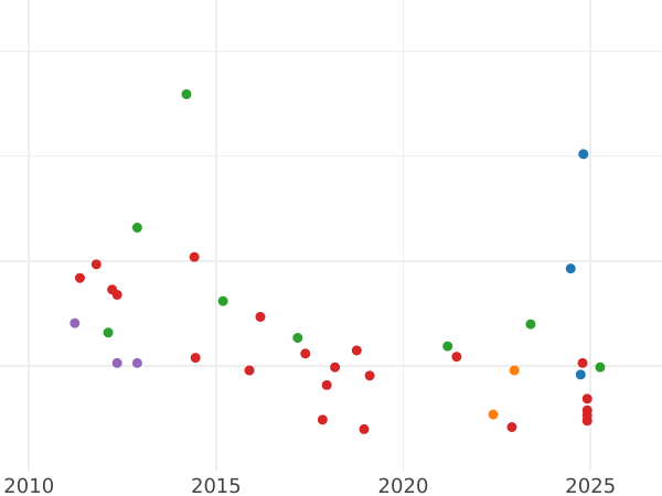 Auction sales chart 10 Francs 1937 "Type 1929-1939" - Silver Coin Value - France, Third Republic