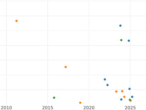 График аукционных продаж 10 франков 1939 года "Тип 1929-1939" - цена серебряной монеты - Франция, Третья республика