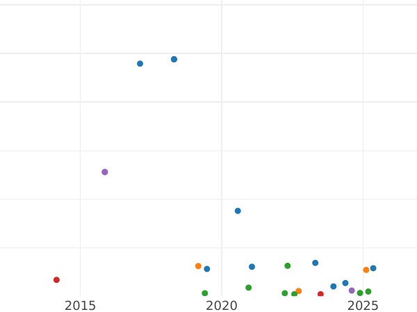 График аукционных продаж 20 франков 1929 года "Тип 1929-1939" - цена серебряной монеты - Франция, Третья республика