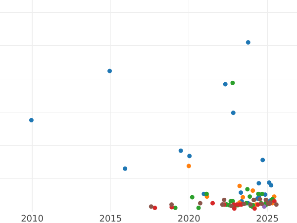 Auktionsverkaufs-Diagramm 20 Franken 1933 "Typ 1929-1939" - Silbermünze Wert - Frankreich, Dritte Republik