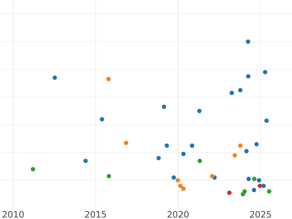 Auction sales chart 20 Francs 1934 "Type 1929-1939" - Silver Coin Value - France, Third Republic
