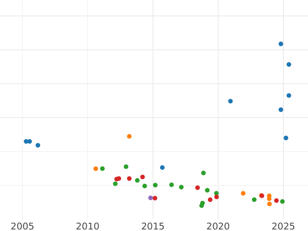 График аукционных продаж 20 франков 1936 года "Тип 1929-1939" - цена серебряной монеты - Франция, Третья республика