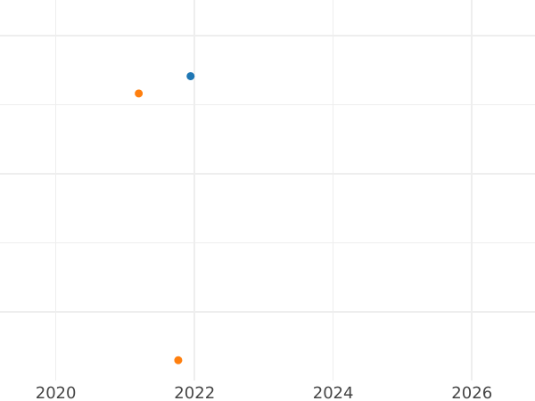 Auction sales chart Schilling (Szelag) 1654 "Lithuania" - Silver Coin Value - Poland, John II Casimir