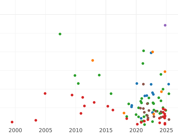 Auction sales chart 1 Grosz 1652 "Lithuania" - Silver Coin Value - Poland, John II Casimir