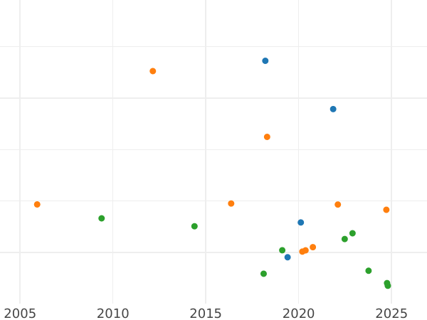 Auction sales chart Pultorak 1652 "Lithuania" Inscription "06" - Silver Coin Value - Poland, John II Casimir