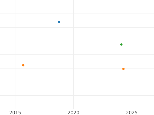Auction sales chart Pultorak 1652 "Lithuania" Inscription "60" - Silver Coin Value - Poland, John II Casimir