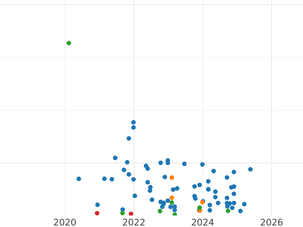 Gráfico de ventas en subastas 5 eslotis 1974 MW WJ JG "Pescador" En la hierba - valor de la moneda  - Polonia, República Popular