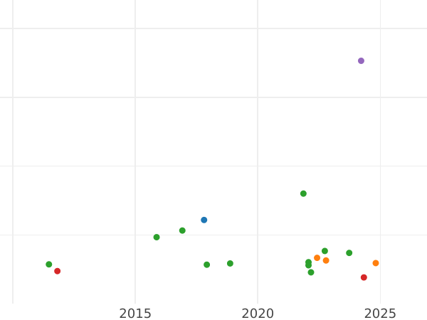 Auktionsverkaufs-Diagramm 24 Livres AN II (1793) D - Goldmünze Wert - Frankreich, Erste Republik