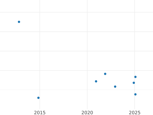 Auction sales chart 6 Groszy (Szostak) 1652 "Lithuania" - Silver Coin Value - Poland, John II Casimir