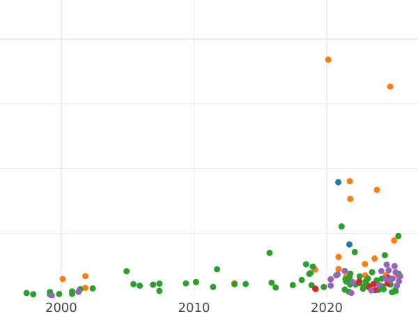 Auction sales chart 6 Groszy (Szostak) 1665 TLB "Lithuania" - Silver Coin Value - Poland, John II Casimir