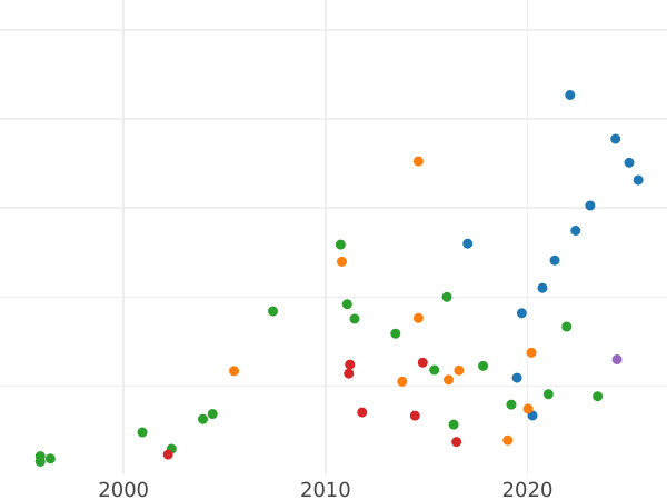 Auktionsverkaufs-Diagramm 1/2 Dukat 1665 TLB "Litauen" - Goldmünze Wert - Polen, Johann II Kasimir