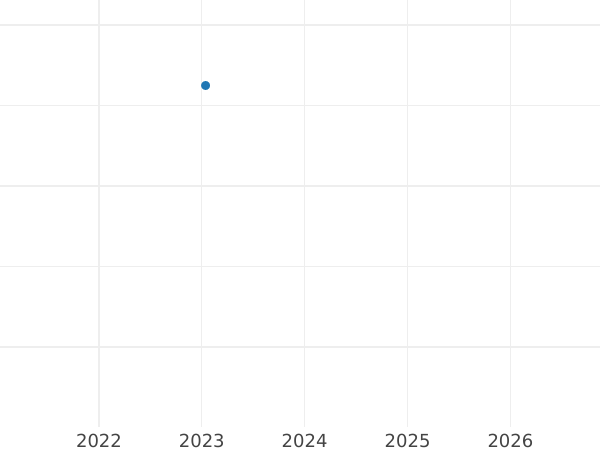 Auction sales chart Ducat 1666 TLB "Lithuania" - Gold Coin Value - Poland, John II Casimir