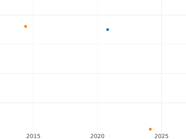 Auction sales chart 1/2 Thaler 1640 GG "Type 1640-1647" - Silver Coin Value - Poland, Wladyslaw IV