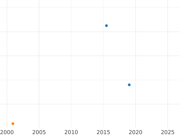 Auction sales chart 1/2 Thaler 1641 GG "Type 1640-1647" - Silver Coin Value - Poland, Wladyslaw IV