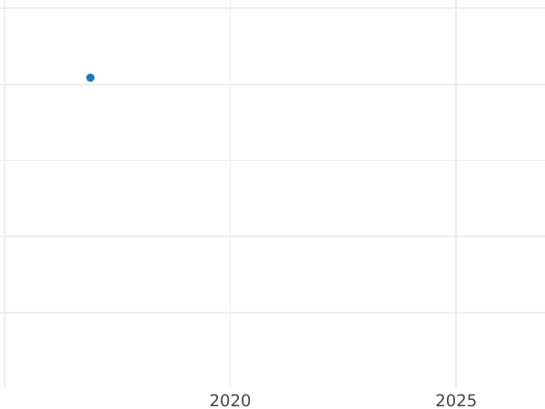 Auction sales chart 1/2 Thaler 1647 GP "Type 1640-1647" - Silver Coin Value - Poland, Wladyslaw IV