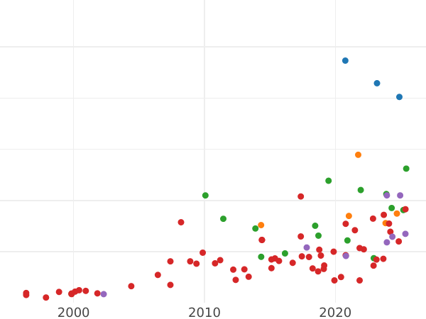 Auction sales chart Thaler 1633 II - Silver Coin Value - Poland, Wladyslaw IV