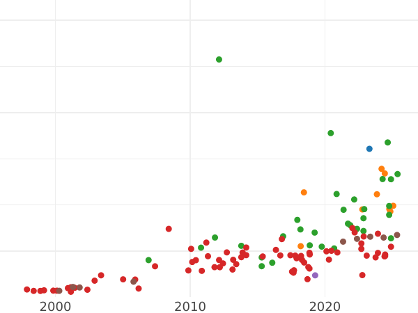 Auction sales chart Thaler 1634 II - Silver Coin Value - Poland, Wladyslaw IV