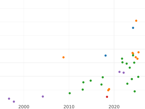 Gráfico de ventas en subastas Tálero 1635 II "Tipo 1633-1636" - valor de la moneda de plata - Polonia, Vladislao IV