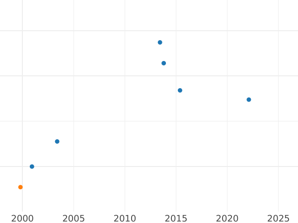 Auction sales chart Thaler 1638 II - Silver Coin Value - Poland, Wladyslaw IV
