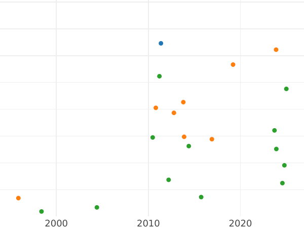 Auktionsverkaufs-Diagramm Taler 1640 GG - Silbermünze Wert - Polen, Wladyslaw IV