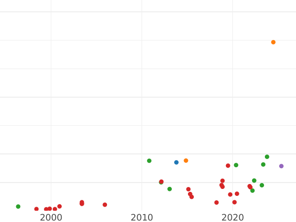 Auction sales chart Thaler 1641 GG - Silver Coin Value - Poland, Wladyslaw IV