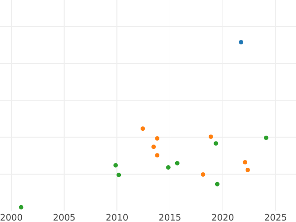Auction sales chart Thaler 1643 GG - Silver Coin Value - Poland, Wladyslaw IV