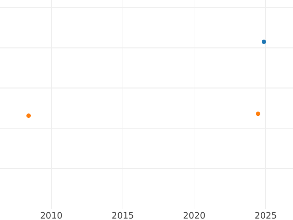 Auction sales chart Thaler 1644 GG - Silver Coin Value - Poland, Wladyslaw IV