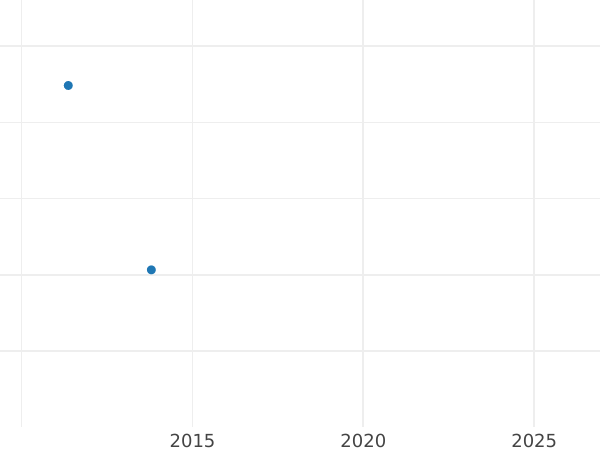 Wykres sprzedaży aukcyjnej Talar 1644 C DC "Bez miecza" - cena srebrnej monety - Polska, Władysław IV