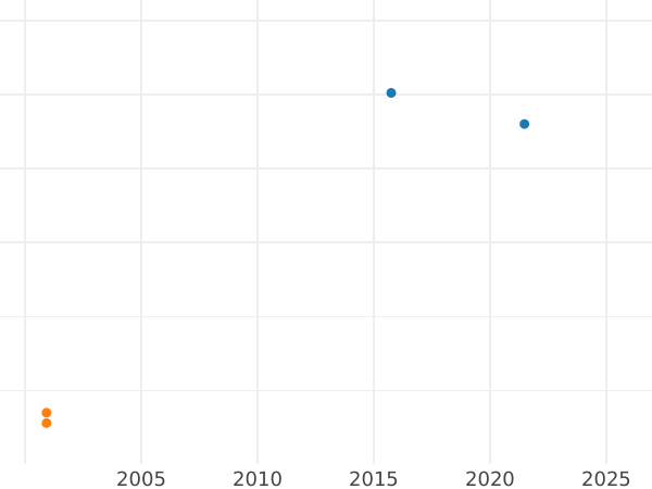 Auction sales chart Thaler 1644 C DC "With a sword" - Silver Coin Value - Poland, Wladyslaw IV