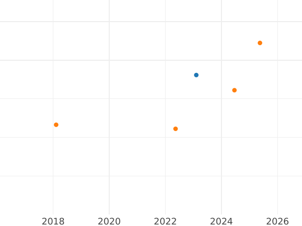 Auction sales chart Thaler 1645 C DC - Silver Coin Value - Poland, Wladyslaw IV
