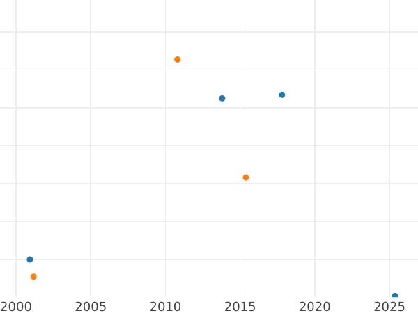 Gráfico de ventas en subastas Tálero 1645 C DC "Con espada" - valor de la moneda de plata - Polonia, Vladislao IV