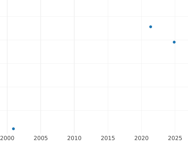 Auction sales chart Thaler 1646 C DC - Silver Coin Value - Poland, Wladyslaw IV