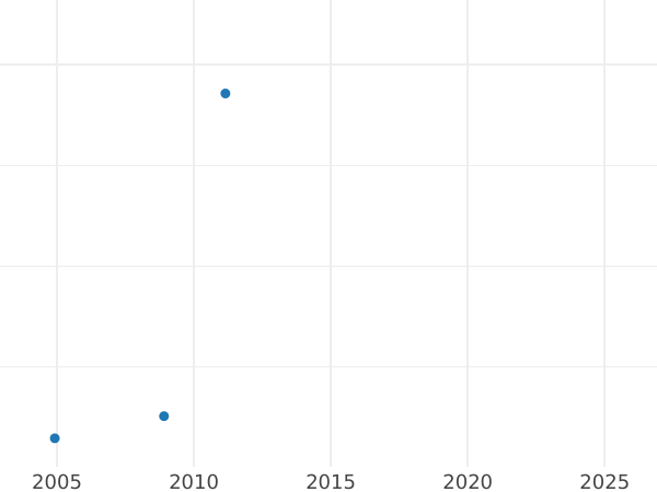 Auction sales chart Ducat 1641 GG - Gold Coin Value - Poland, Wladyslaw IV