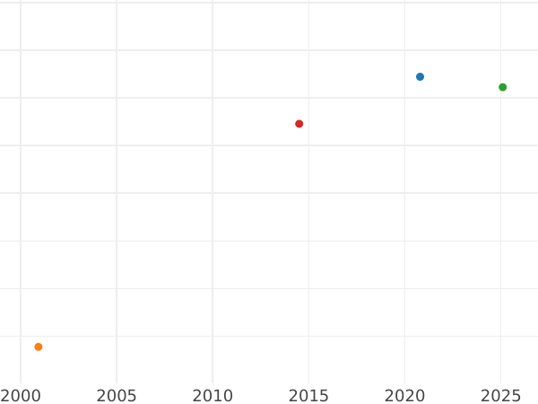 График аукционных продаж Дукат 1642 года GG - цена золотой монеты - Польша, Владислав IV