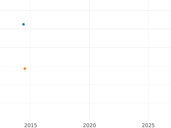 Auktionsverkaufs-Diagramm Dukat 1644 C DC - Goldmünze Wert - Polen, Wladyslaw IV