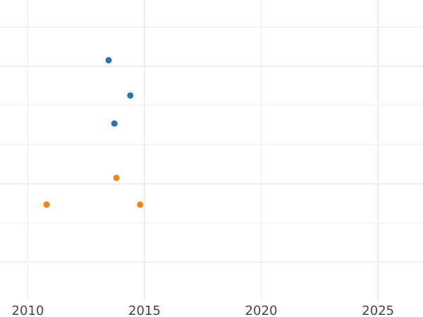 Auction sales chart Thaler 1636 II "Danzig" Date under coat of arms - Silver Coin Value - Poland, Wladyslaw IV