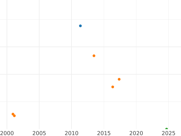 Auction sales chart Thaler 1637 II "Danzig" - Silver Coin Value - Poland, Wladyslaw IV