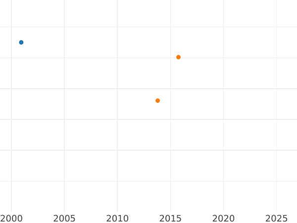 График аукционных продаж Талер 1639 года II "Гданьск" - цена серебряной монеты - Польша, Владислав IV