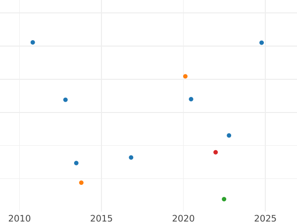 Auction sales chart Thaler 1639 GR "Danzig" - Silver Coin Value - Poland, Wladyslaw IV