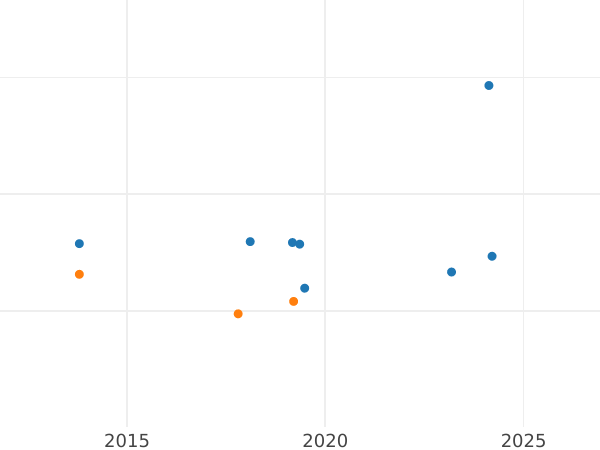 Auction sales chart Thaler 1639 GR "Danzig" - Silver Coin Value - Poland, Wladyslaw IV