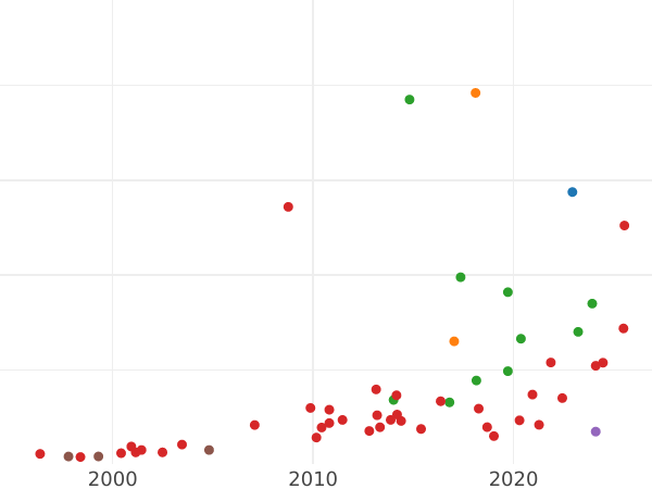 График аукционных продаж Талер 1640 года GR "Гданьск" - цена серебряной монеты - Польша, Владислав IV