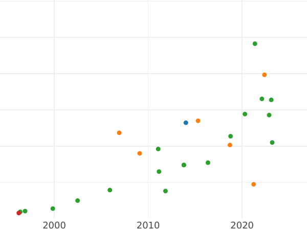 Wykres sprzedaży aukcyjnej Talar 1641 GR "Gdańsk" - cena srebrnej monety - Polska, Władysław IV