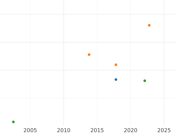 Gráfico de ventas en subastas Tálero 1642 GR "Gdańsk" - valor de la moneda de plata - Polonia, Vladislao IV