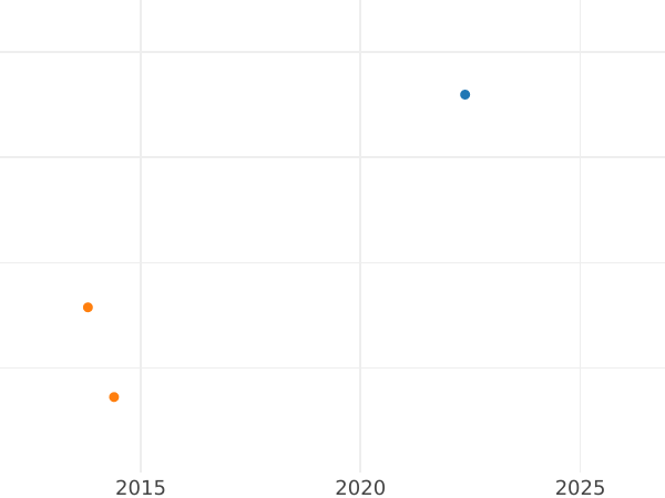 Auction sales chart Thaler 1644 GR "Danzig" - Silver Coin Value - Poland, Wladyslaw IV